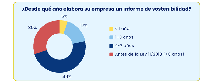 Cuatro de cada cinco empresas españolas informan sobre sostenibilidad y lo hacen de manera sistematizada