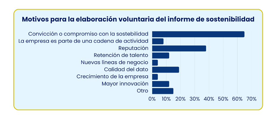 Cuatro de cada cinco empresas españolas informan sobre sostenibilidad y lo hacen de manera sistematizada