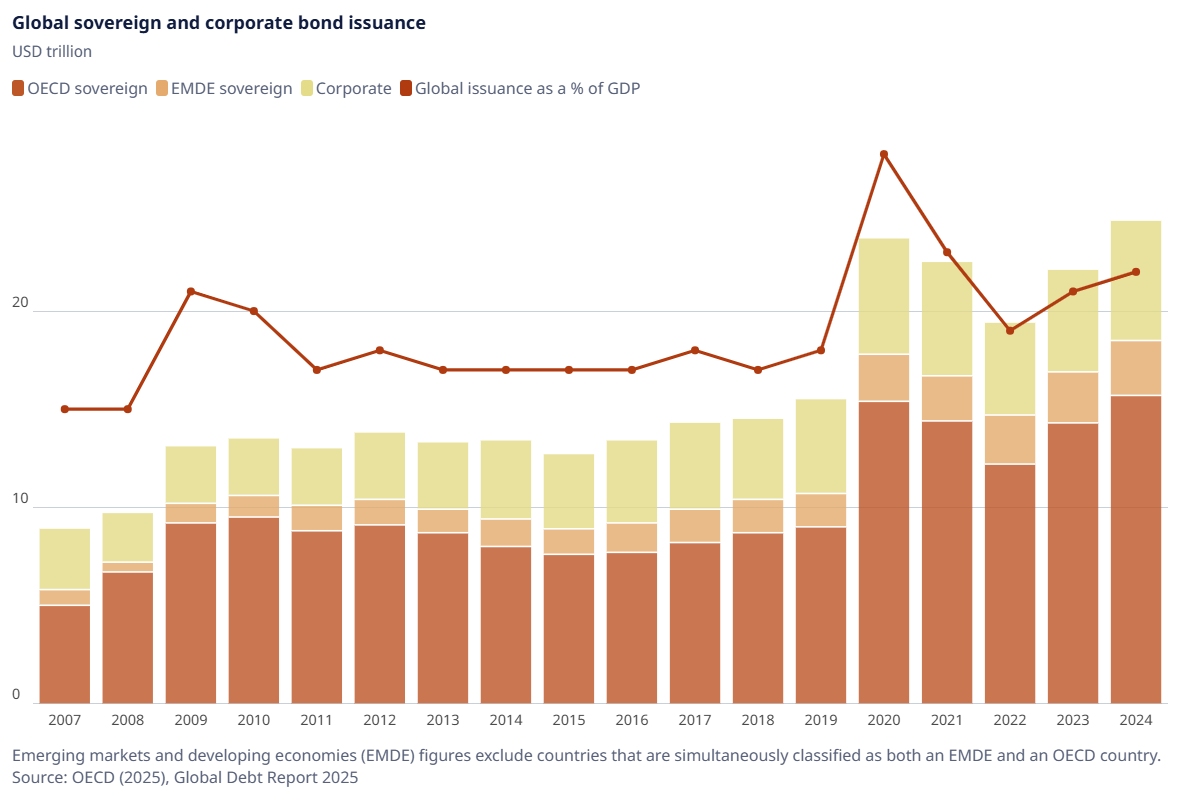El aumento y encarecimiento de la deuda soberana y corporativa ponen en riesgo la capacidad de financiar futuras necesidades de inversión